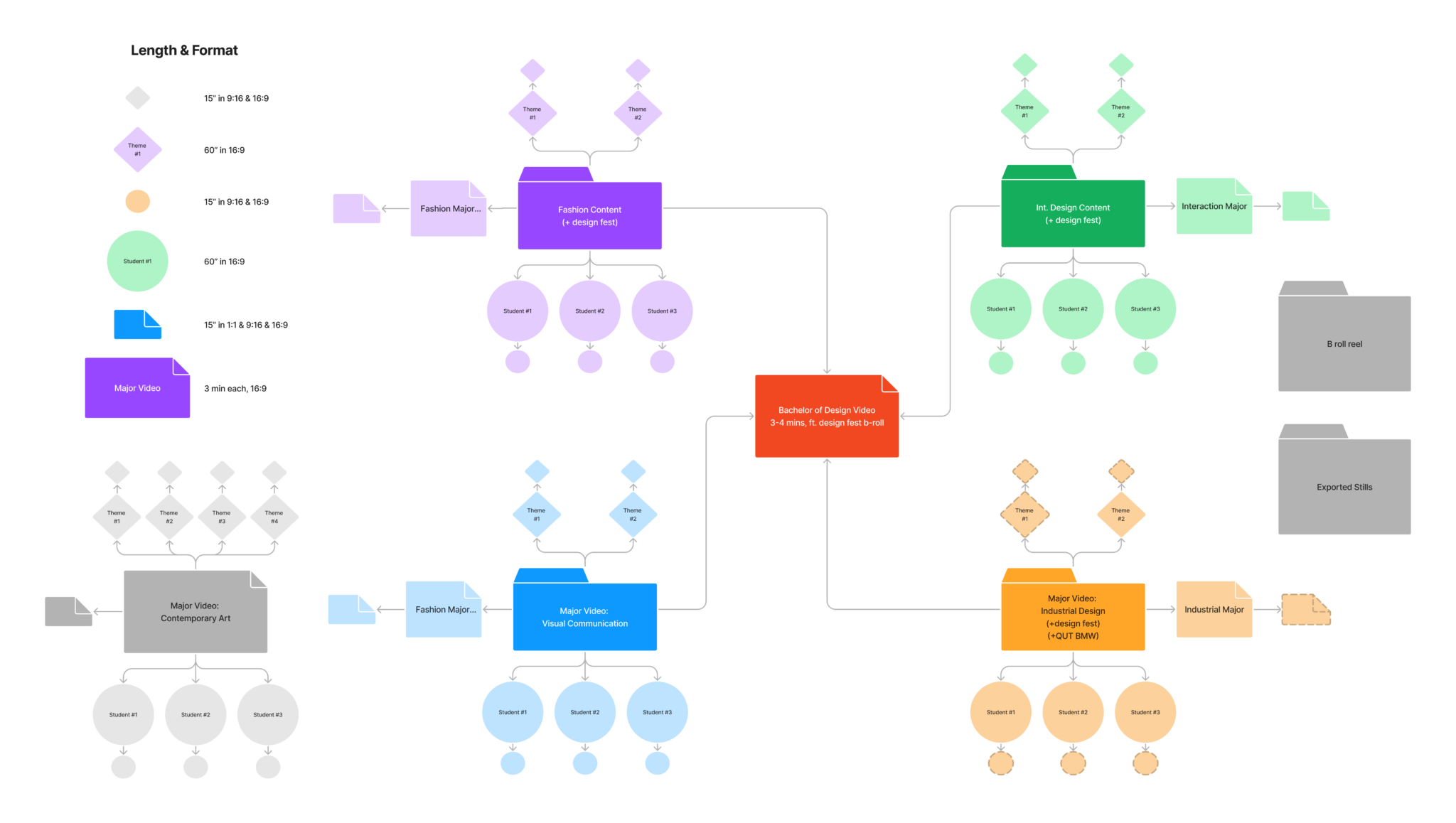 Video content plan for QUT Design